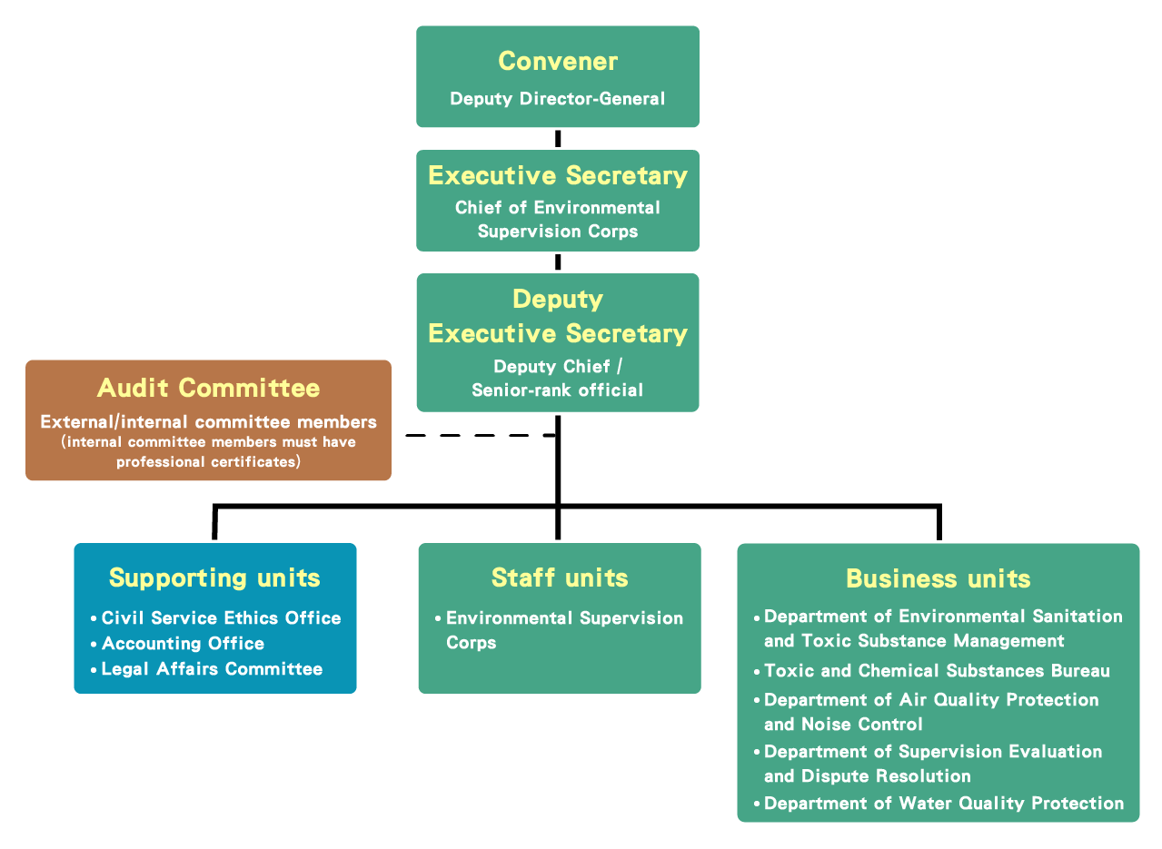 The picture shows the Organizational Structure, from top to bottom, the Convenor, the Executive Secretary, the Deputy Executive Secretary, through the Audit Committee to the three executive units